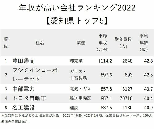 年収が高い会社ランキング2022_愛知県トップ5