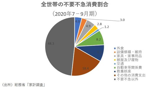 図表：全世帯の不要不急消費割合