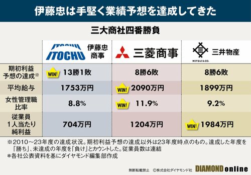 図表：三大商社四番勝負