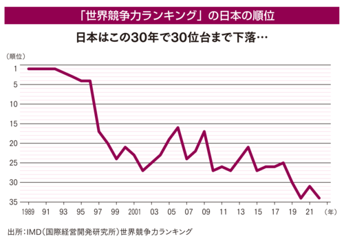 【シン富裕層のお金の増やし方】GDPも世界競争力も給料も伸びない日本…経済発展が相当困難な国への投資