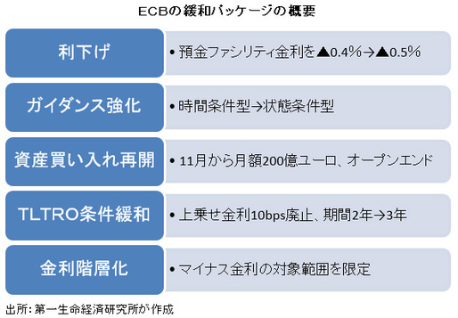 ＥＣＢの緩和パッケージの概要