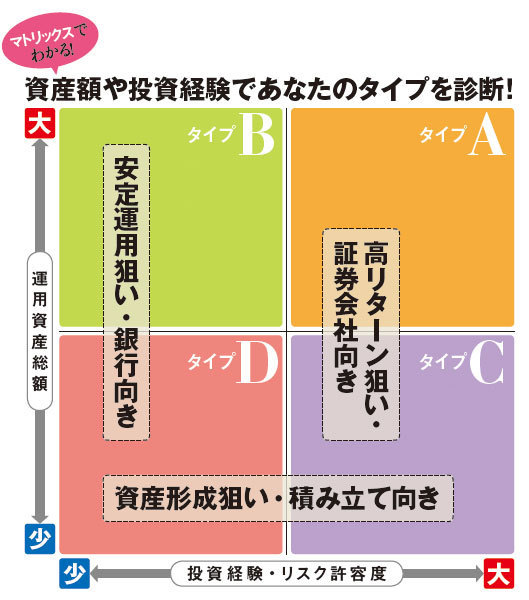 YES・NOで答えるだけで即座に判定！自分に最適な「NISA」がわかるフローチャート