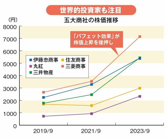 グラフ：五大商社の株価推移