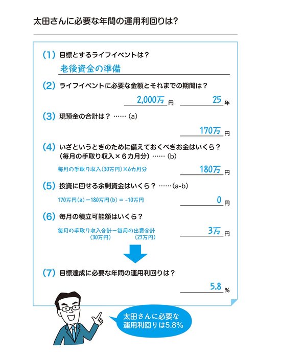 もっと資産を増やしたい人が投信で必要な目標利回りを知るための7つのステップ