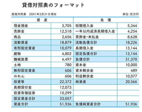 貸借対照表は2つの箱からできているって、どういうことですか？