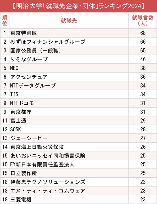 図表：明治大学「就職先企業・団体」ランキング2024