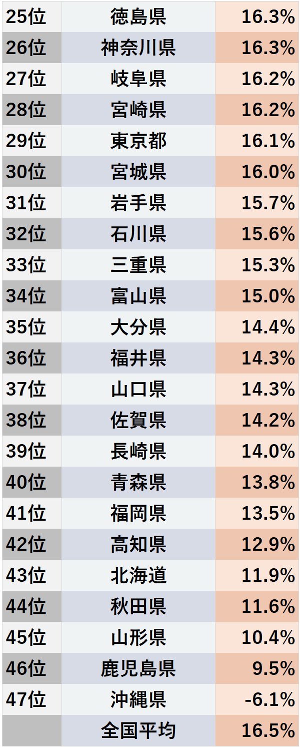 「長生きできない家」が多い地域の特徴は？47都道府県ランキングで判明