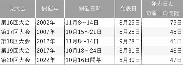 図表：共産党大会