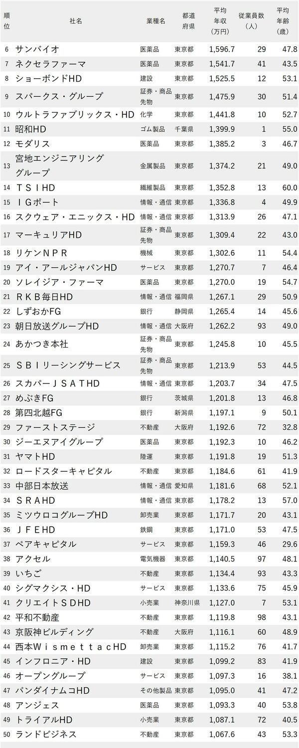 図表：年収が高い会社ランキング2024【従業員100人未満】6～50位