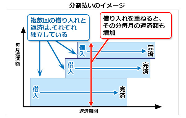 カードローンの複雑な返済方式をズバリ解説 リボルビング方式 や 元利定額返済 などの中で一番お得でおすすめの返済 方法はどれだ カードローンおすすめ比較 2021年 ザイ オンライン