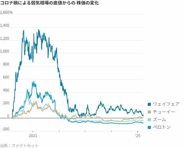 コロナ禍による弱気相場の底値からの株価の変化