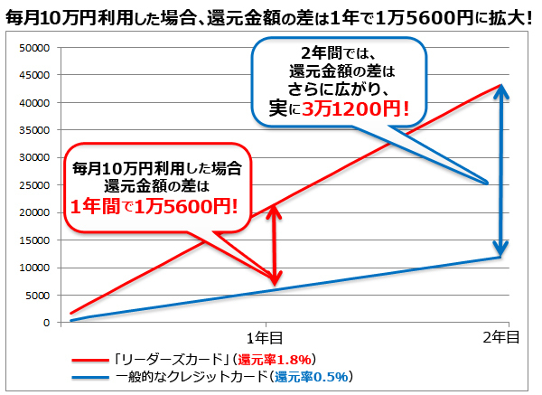 「リーダーズカード」は初年度年会費無料で、かつ年間50万円以上の利用で次年度の年会費も無料になるため、年会費は考慮していない