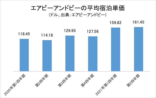 エアビーアンドビーの平均宿泊単価・グラフ