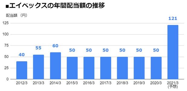 エイベックス 7860 増配 を発表し 配当利回り11 1 に 年間配当は1年間で2 4倍に急増 21年3月 期は前期比 71円 増の 1株あたり121円 に 配当 増配 減配 最新ニュース ザイ オンライン