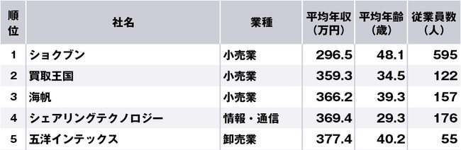 愛知県で年収の低い企業ランキング、ワースト1位はショクブン