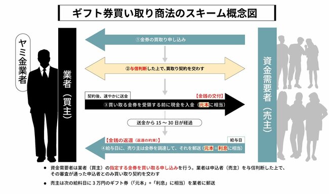 「警察vs新手のヤミ金」仁義なき戦い、ギフト券買い取り商法などの狡猾手口