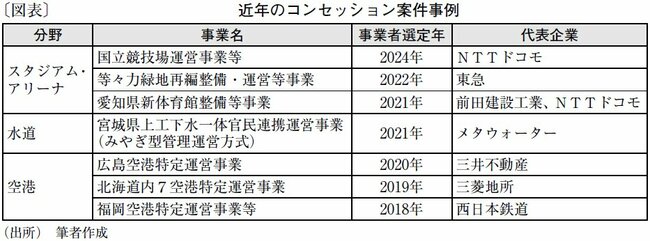 図表：近年のコンセッション案件事例