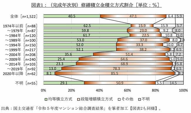 図表1：（完成年次別）修繕積立金積立方式割合