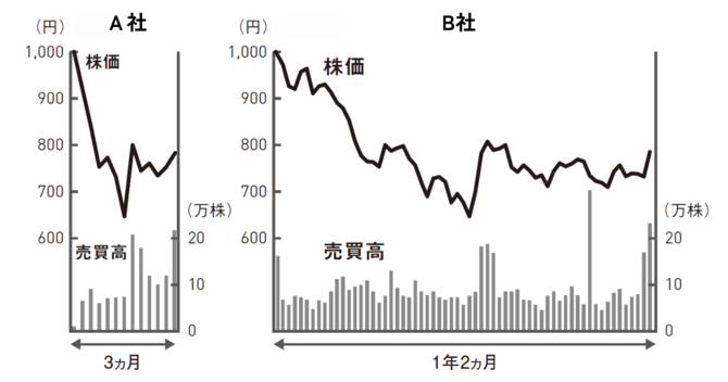 株のプロ直伝「下がった株の正しい買い時」