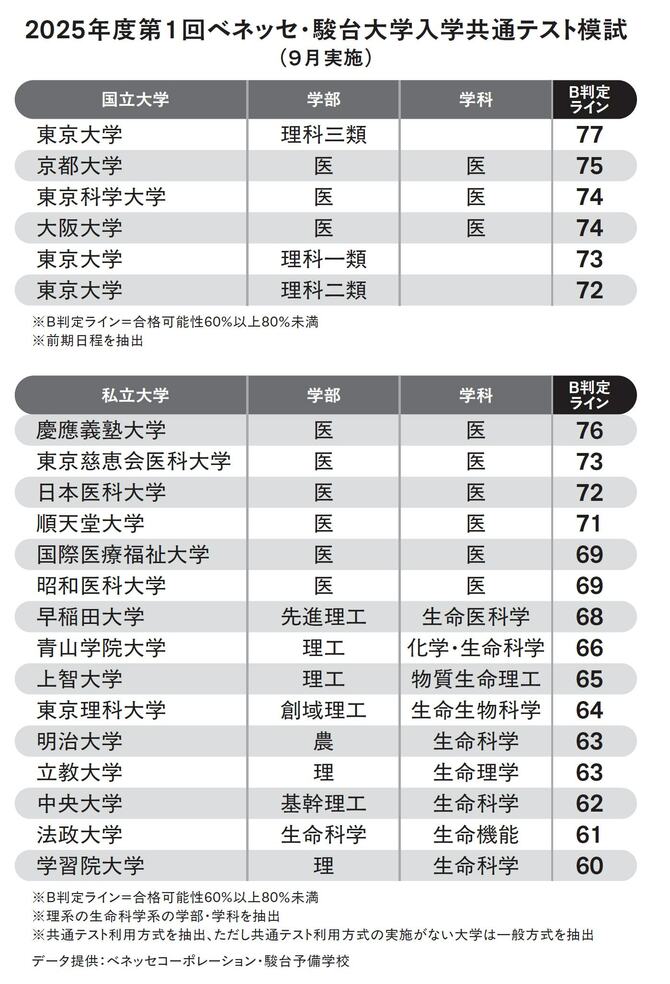 A判定でも落ちる…偏差値77「東大理三」が東大生からも一目置かれるワケ