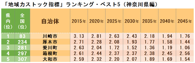 「地域力ストックー指標」ランキング・ベスト5(神奈川県編)