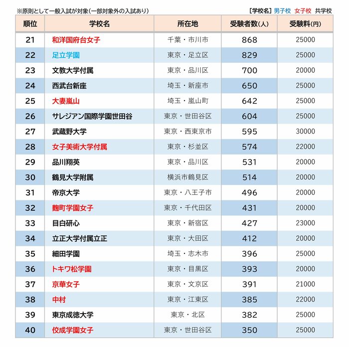 首都圏「中学入試」“受け放題”校・受験者数ランキング【2024年版】