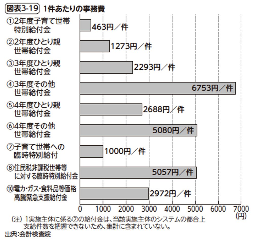 図表3-19　1件あたりの事務費