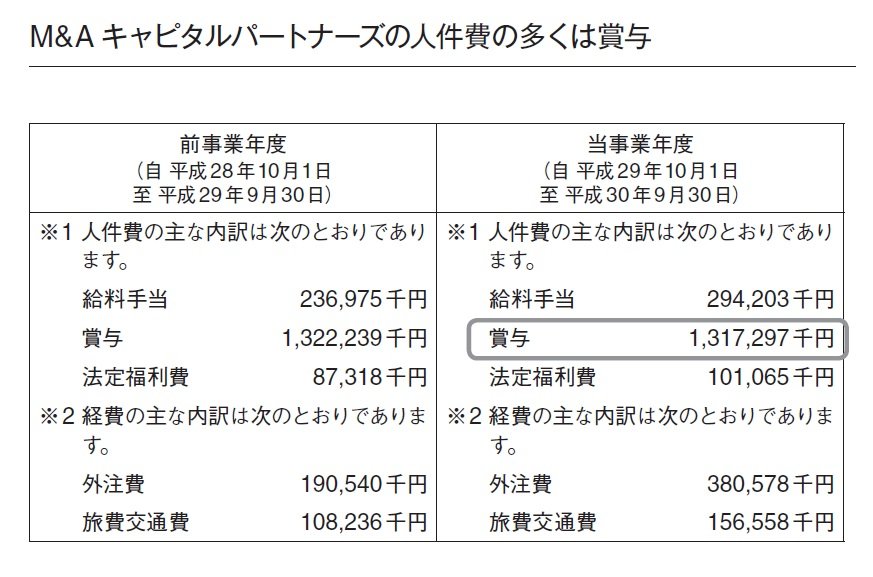 平均年収2000万超え! M&Aキャピタルパートナーズの年収はなぜ高いのか?