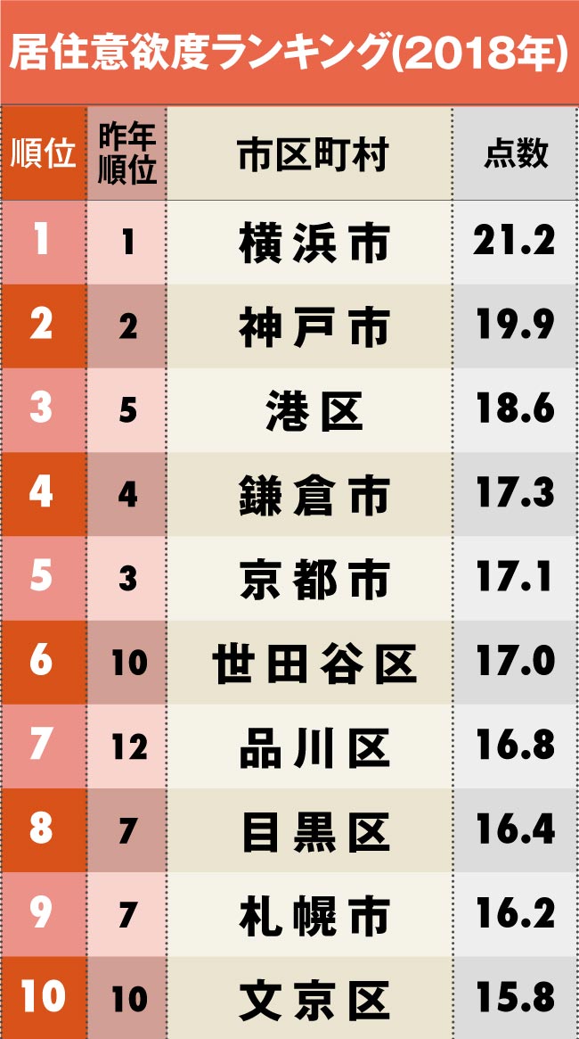 住みたい市区町村ランキング1位～10位