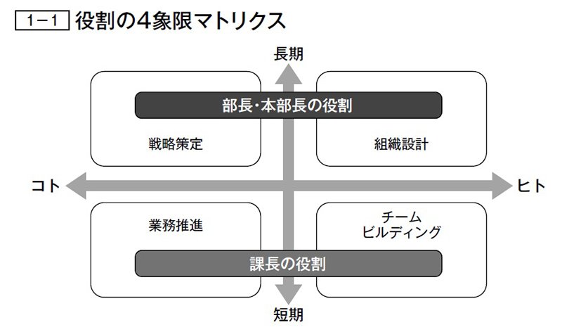図表1-1　役割の4象限マトリクス