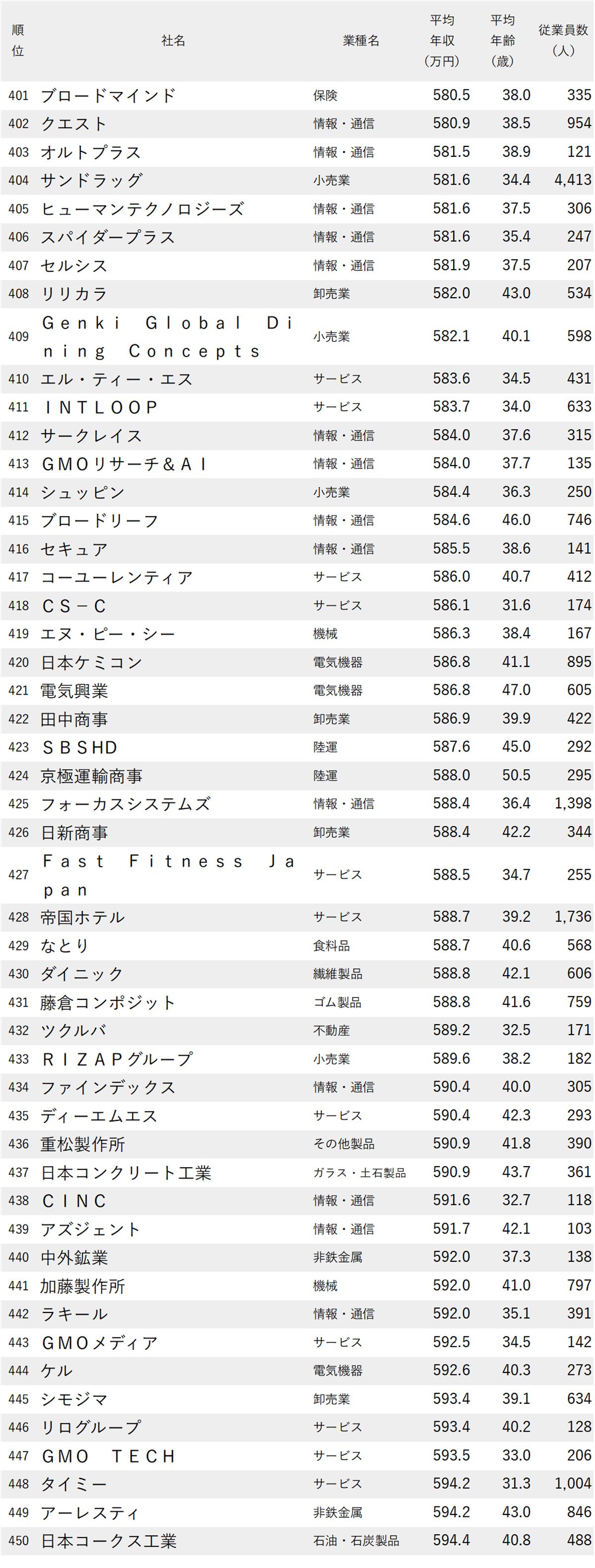 図表：年収が低い会社ランキング2025【東京・1000社完全版】401～450位