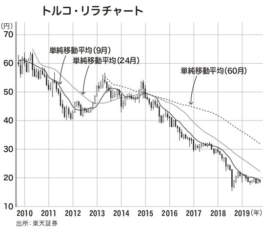 「高利回り」の海外債券…金利15%でも損する仕組みとは?