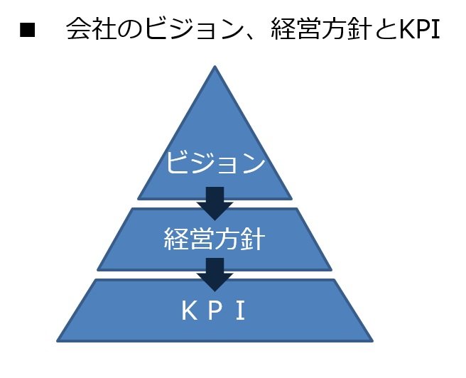 図表：会社のビジョン、経営方針とKPI