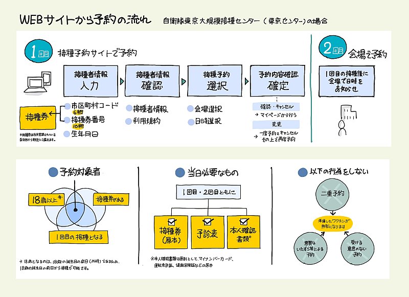 「コロナワクチン大規模接種」の予約方法を【1枚の図】にしてみた！