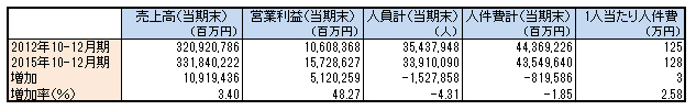 政府が春闘に介入しても<br />賃金は増えず経済は活性化しない