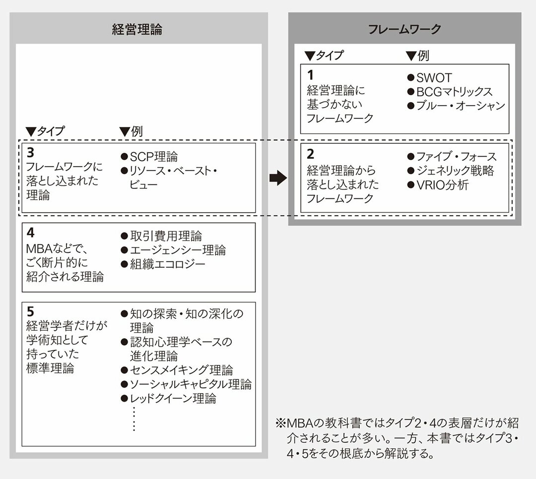 ビジネスパーソン必修の 理論 フレームワーク 5つの見分け方 世界標準の経営理論 ダイヤモンド オンライン