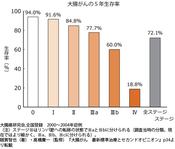 大腸がん 発見時期 で分かれる明暗 ステージ1なら5年生存率90 超 大腸がん 雜賀智也 高橋慶一 ダイヤモンド オンライン