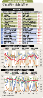 ＣＴＡが跋扈する先物市場　債券の動きに左右される株式