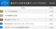 働きがいのある企業ランキング2022！2位中外製薬、1位は？