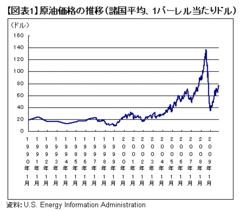 デフレ脱却など無意味！重要なのはドル安に対応できる経済への転換だ