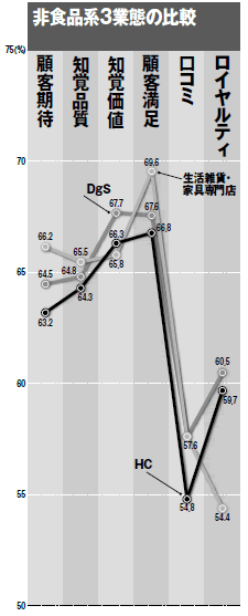 2010年度 日本版顧客満足度指数発表!