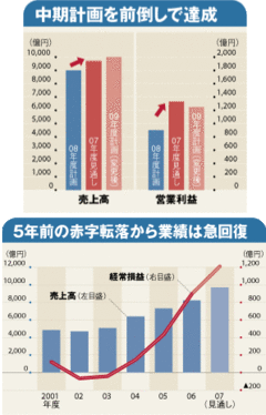 ニコン　映像と精機に次ぐ新規事業育成がカギ