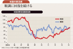 景況感を示す指標が堅調なら増税後の反動減への懸念小さい