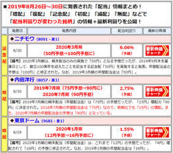増配や減配を発表した銘柄は、最新の「配当利回り」や「開示」内容を一覧で表示!