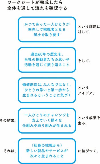 自分がファシリテーター兼参加者となってアイデアを生む「ひとりワークショップ」という方法（2）