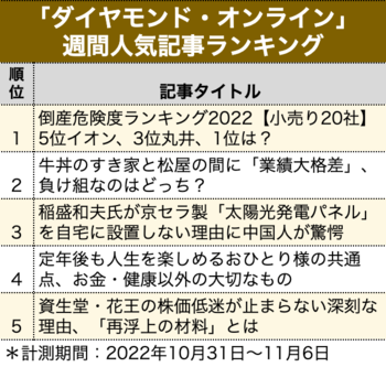 倒産危険度ランキング2022【小売り20社】5位イオン、3位丸井、1位は？【見逃し配信】