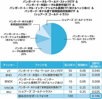 株式と債券のポートフォリオに「金」を加えた場合は、どうなるか？