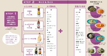 冷蔵庫にあるもので、副菜がパパっと作れるようになる万能ルールとは?【書籍オンライン編集部セレクション】