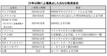 もはや「生き残れない」物流子会社の条件、業界再編「台風の目」となる会社の名前は？