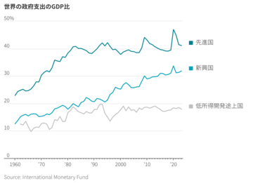 政府債務頼みの世界経済成長